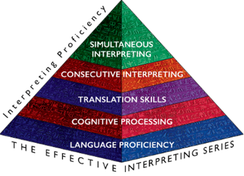 Effective Interpreting Series